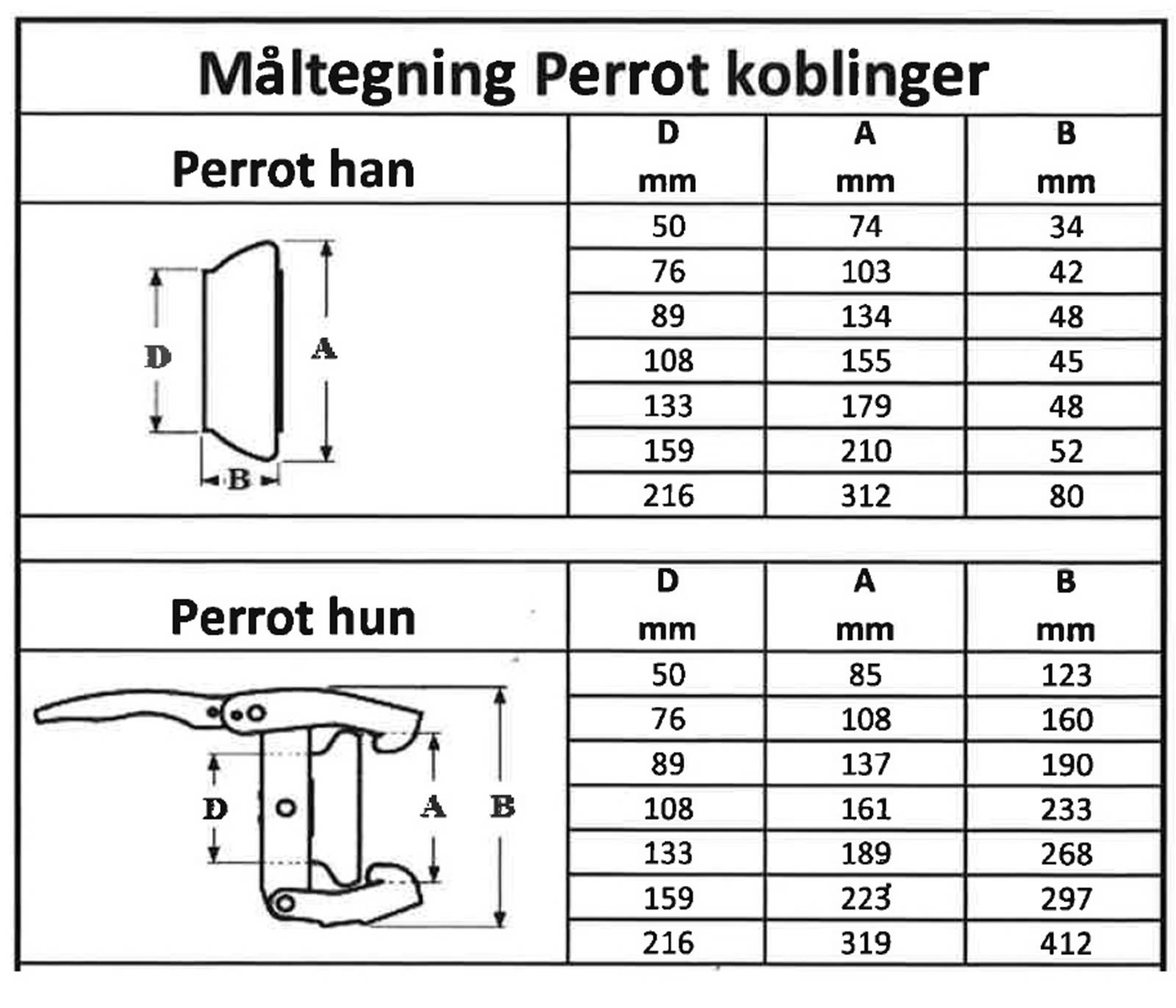 Perrot koblinger - Målskema Perrot koblinger - Målskema