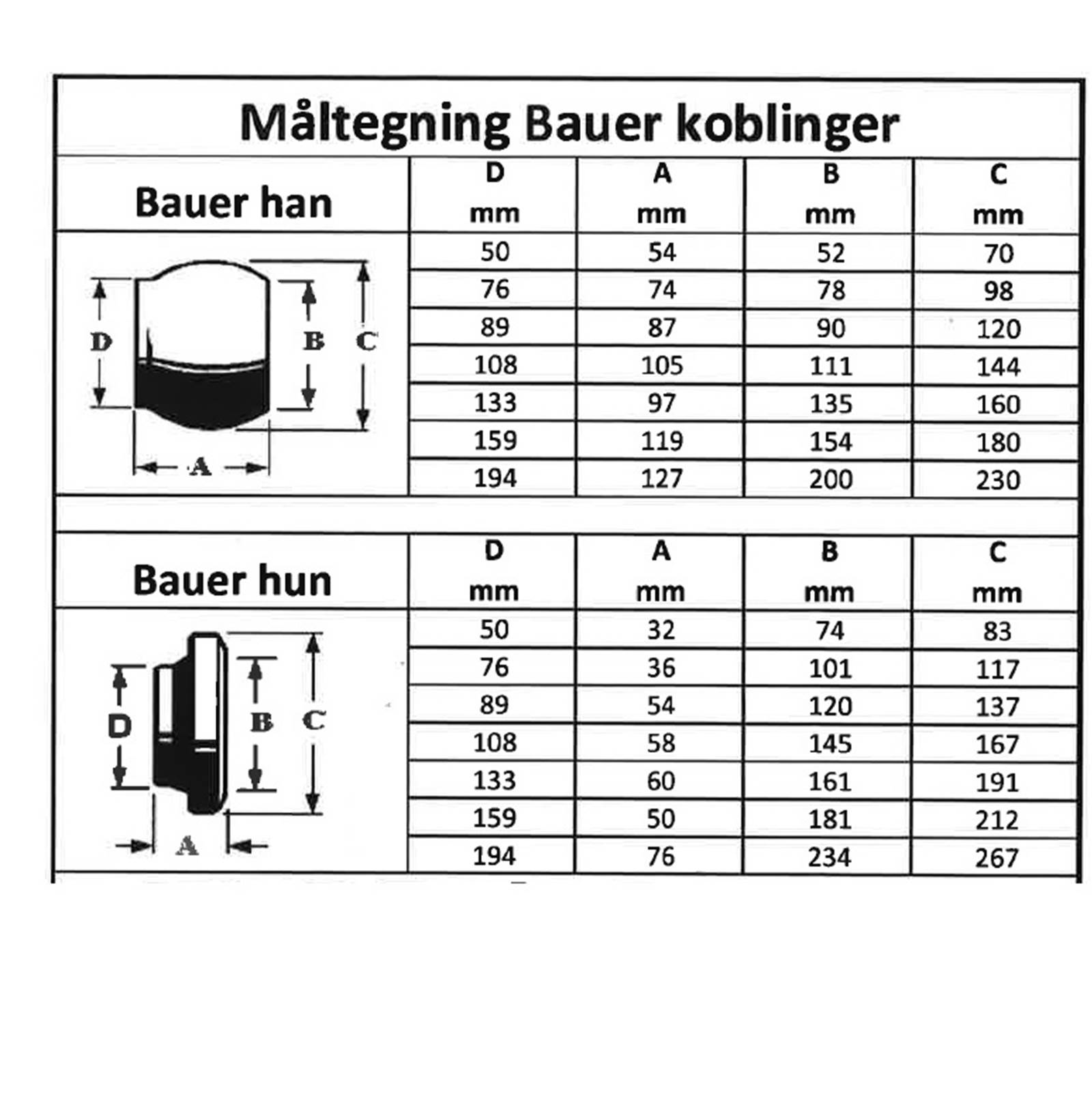Bauer Koblinger - Målskema Bauer Koblinger - Målskema